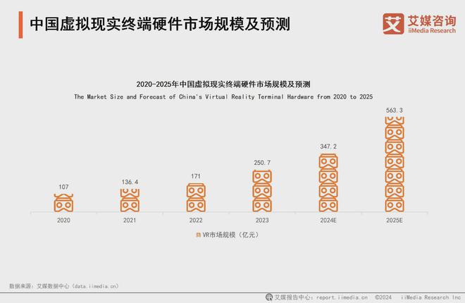 025年中国虚拟现实产业发展及趋势分析报告PP电子模拟器免费艾媒咨询 2024-2(图6)